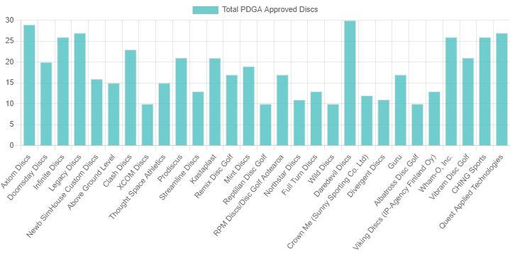 Bar graph showing the number of pdga approved discs by medium size brand
