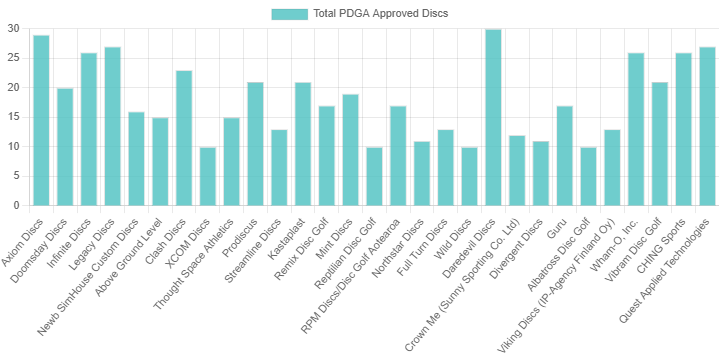 Bar graph showing the number of pdga approved discs by medium size brand