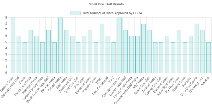 Number of disc molds by small brand chart