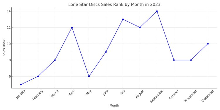 Lone Star Sales Rank