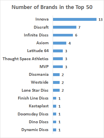 Graph showing most popular disc golf brands for fairway drivers