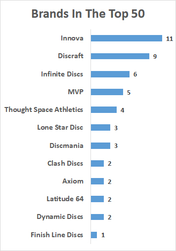 Disc Golf brands with best selling drivers. Innova tops the list with 11 other disc golf companies having at least one disc that made the top 50.