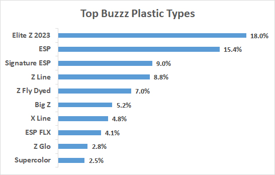 Discraft Buzzz sales by Plastic Type Graph