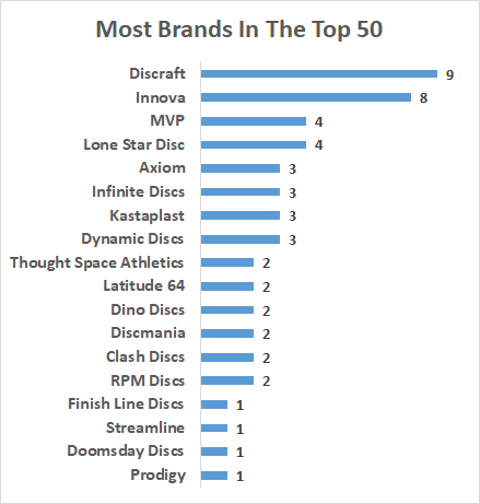 Top midrange brands graph showing disc golf brands that feature mids in the top fifty.