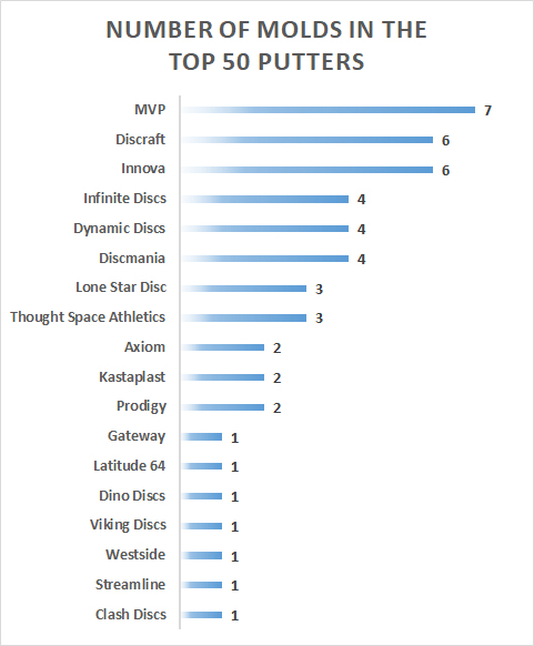 Graph showing disc golf brands with their numbers of top selling putters