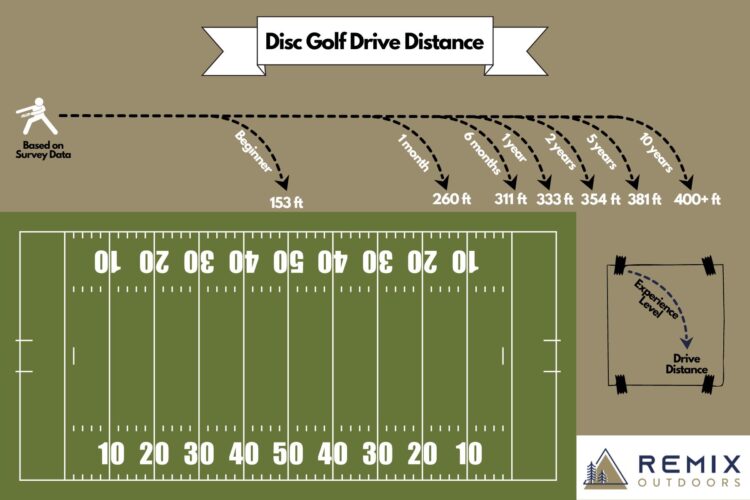disc golf distance survey results