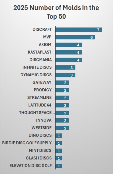 Chart showing the number of putters each brand has in the top 50