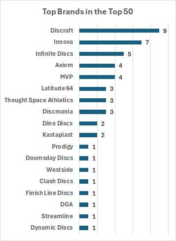 Chart top 50 brands