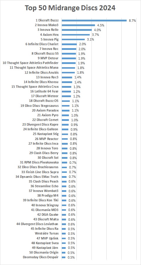 Chart of the best midrange discs of 2024