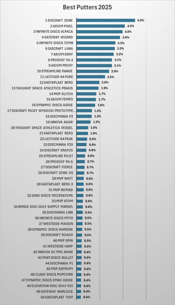 Graph showing the top putters of 2025