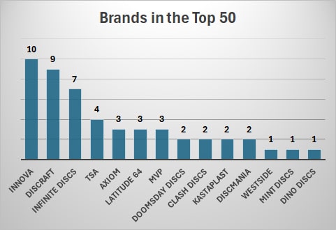 best brands top 50 fairway first half 2025