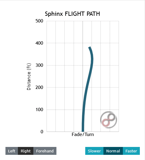 A flight chart showing the understable flight of the Sphinx