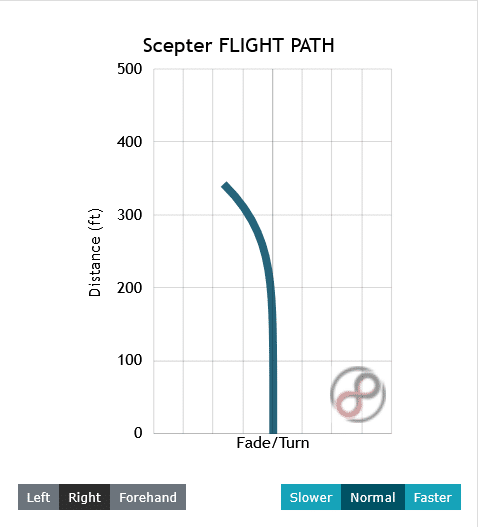 A flight chart showing the overstable flight of the Scepter