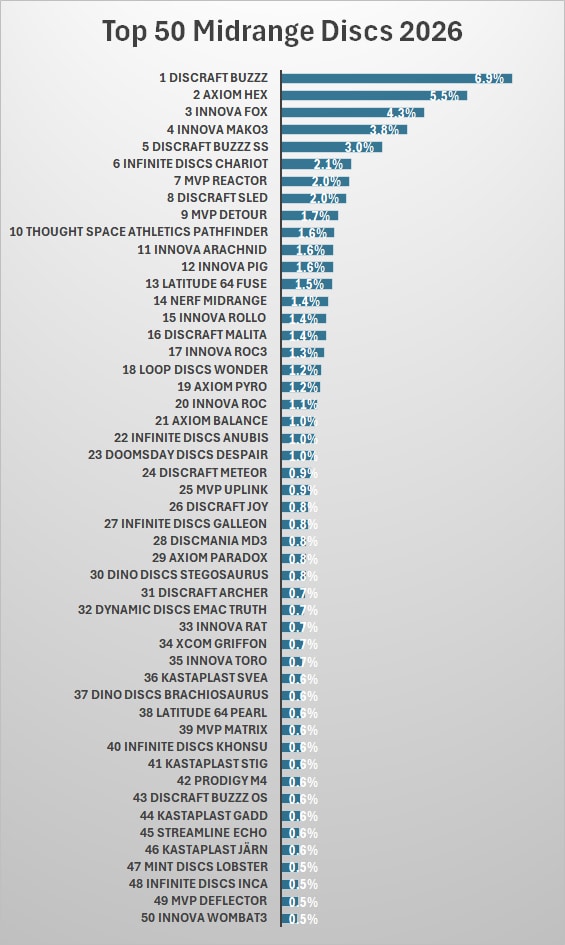 A chart showing the top 50 discs for the first half of 2026