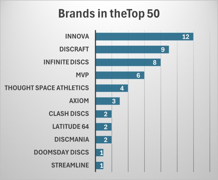 Chart showing the number of top 50 distance drivers each brand has