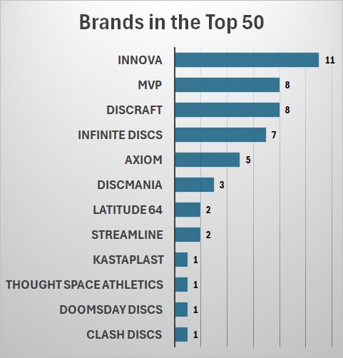 Chart showing the number of brands in the top 50 best distance drivers July 2026