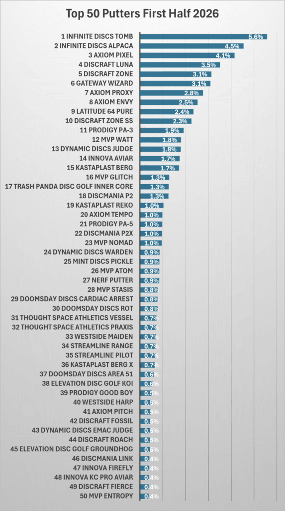 A graph showing the top putters for the first half of 2026
