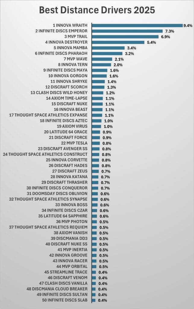 chart showing the best distance drivers for 2025