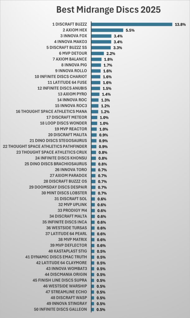 Chart showing the best disc golf midrange discs
