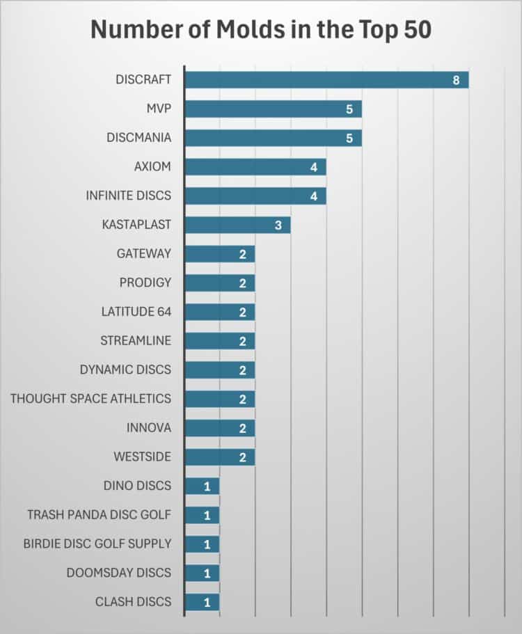chart showing the number of molds each brand has in the top 50 