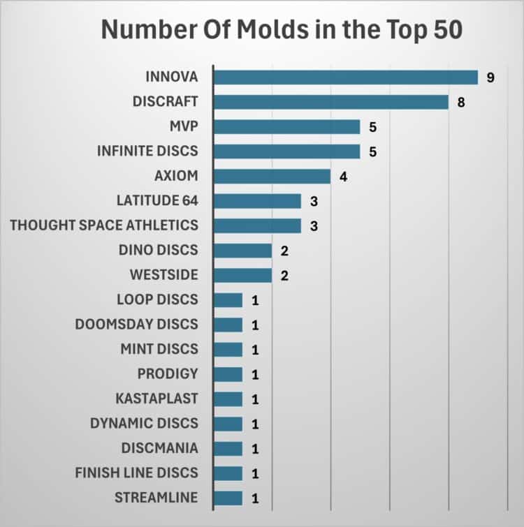 chart showing number of molds for each brand in the top 50 midrange discs