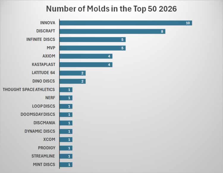 Chart showing the number of brands in the top 50