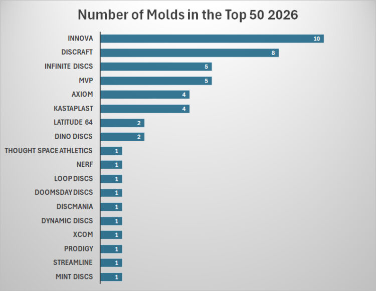 A chart showing the number of molds for each brand in the top 50 midrange discs