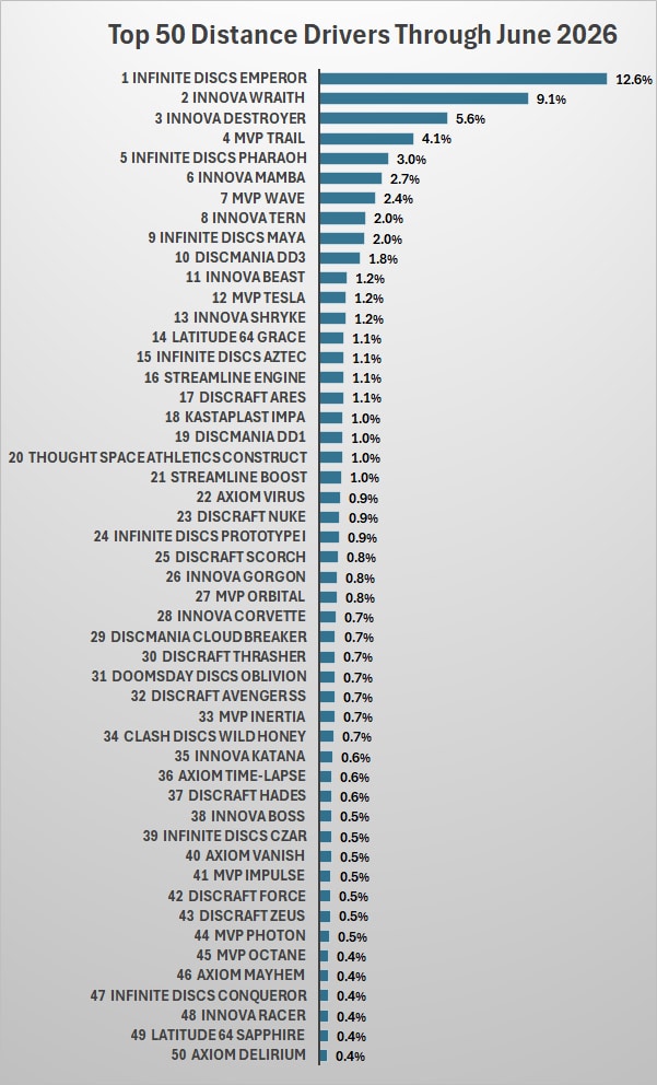 Chart showing the best disc golf distance drivers