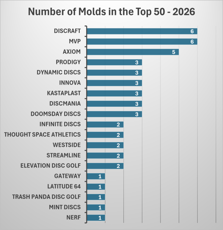 A chart of the molds molds in the top 50 putters for each brand.