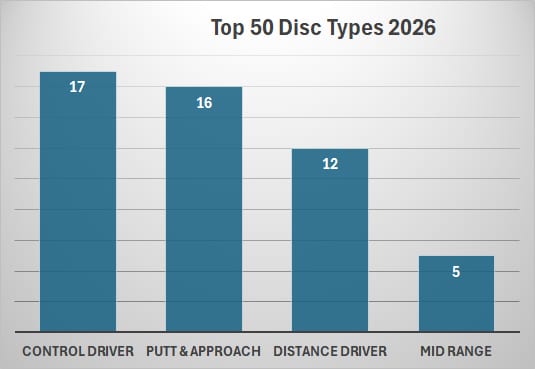A chart showing the disc types for the top 50 discs for 2026