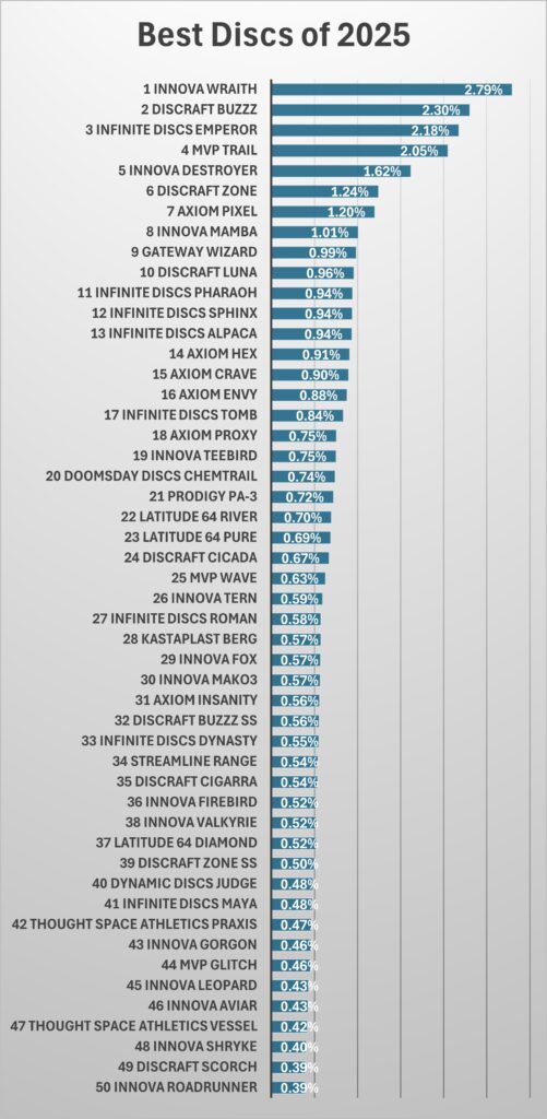Chart showing the top 50discs for 2025