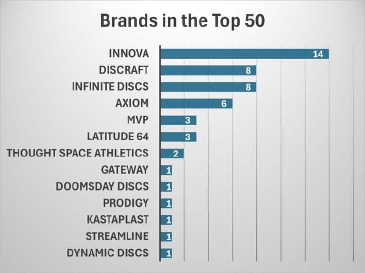 Chart showing the number of molds each brand has in the top 50