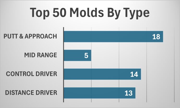 Chart showing the top 50 discs sorted by type