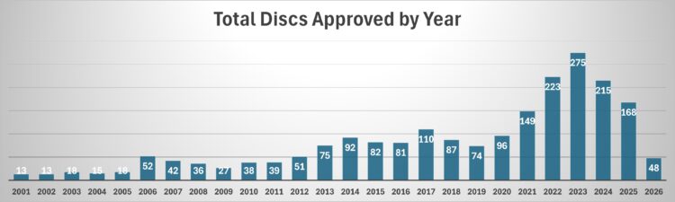 Chart showing the number of discs approved each year from 2001 to 2026