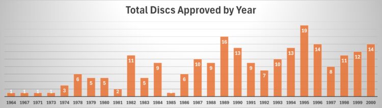 Chart showing the number of discs approved each year from 1964 to 2000