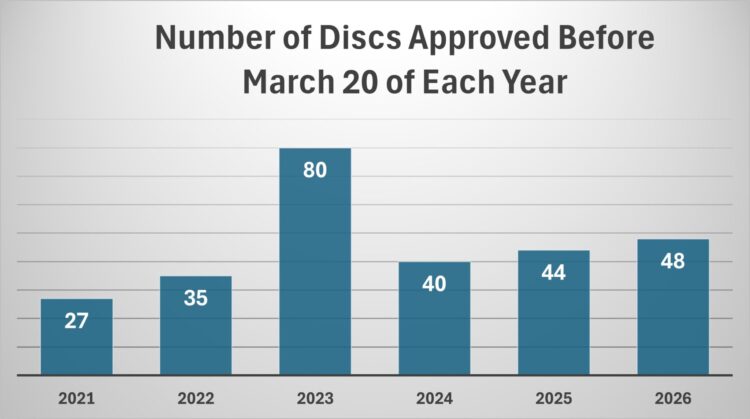 Chart showing the number of discs approved by March 20 of each year